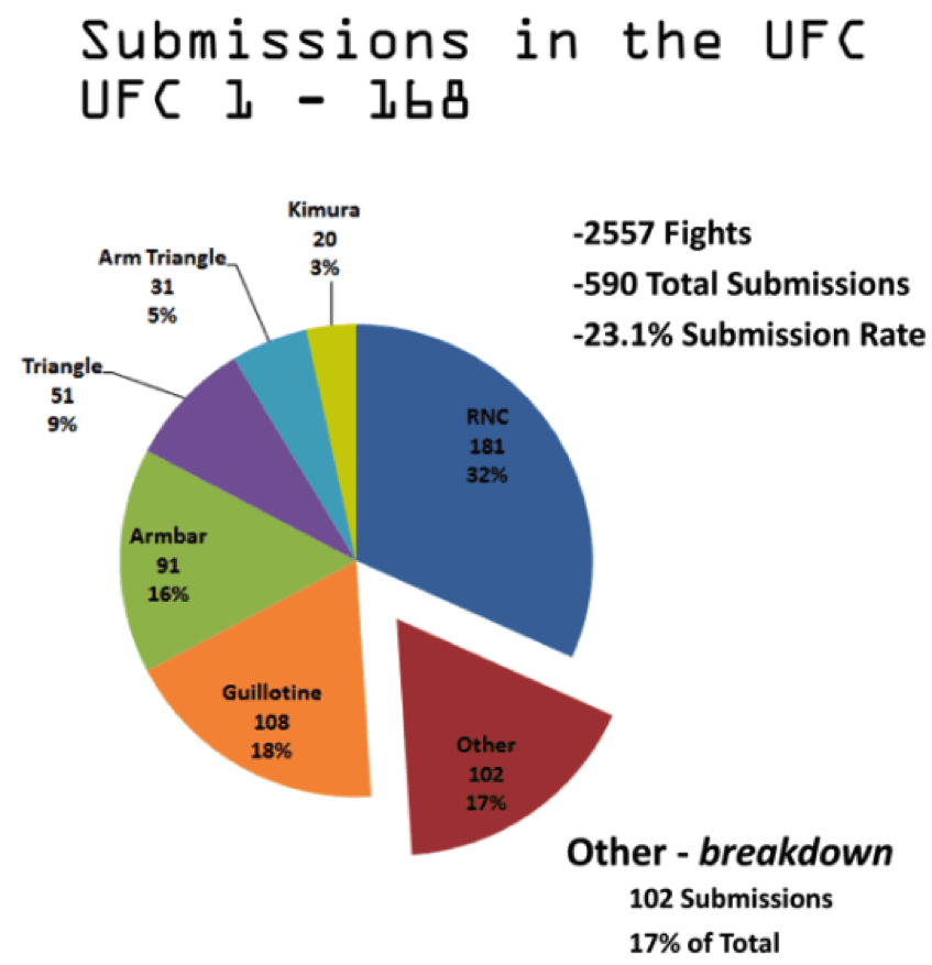 ufc submission rate